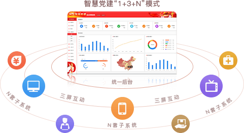 智慧党建系统优势之统一后台，三屏互动（“1+3+N”模式）